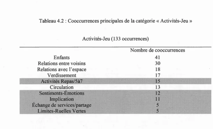 Tableau 4 .2  :  Cooccurrences principales de la catégorie« Activités-Jeu» 