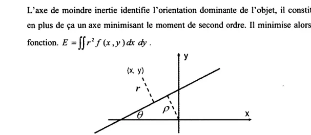 Figure 1.8 - Paramétrisation d'une droite avec son angle avec l'axe des x et sa distance de  l'origine 