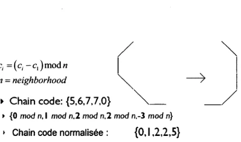 Figure 1.13 - Illustration de la chain code différentielle (normalisée) 