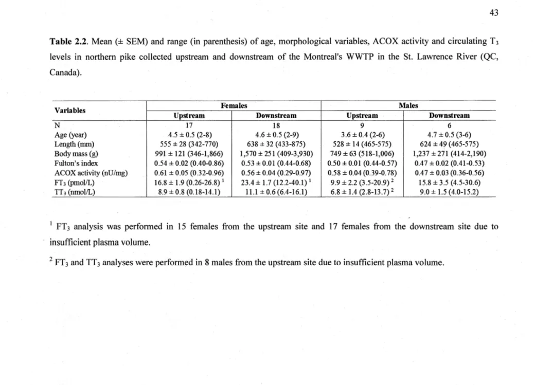 Table  2.2.  Mean  (±  SEM)  and  range  (in parenthesis)  of age,  morphological  variables,  ACOX  activity and  circulating T  3 