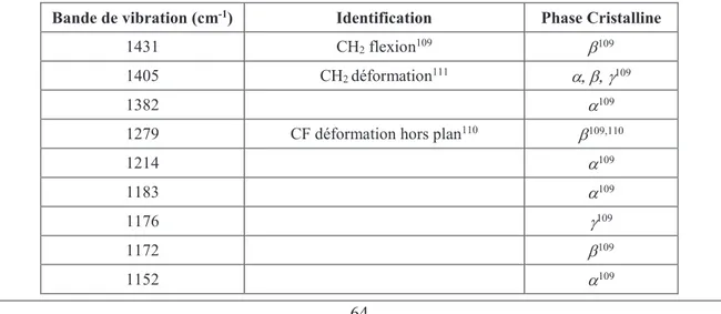 Tableau B. 4. Identification des bandes de vibration en infrarouge du PVDF  