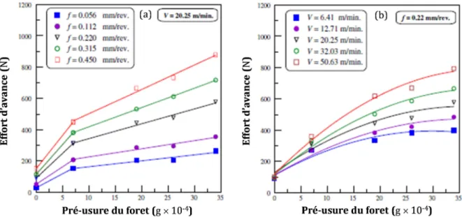 Figure 1.8.  Influence de l’usure sur l’effort d’avance : perçage du composite Graphite/Epoxy  [Kha-10b] 