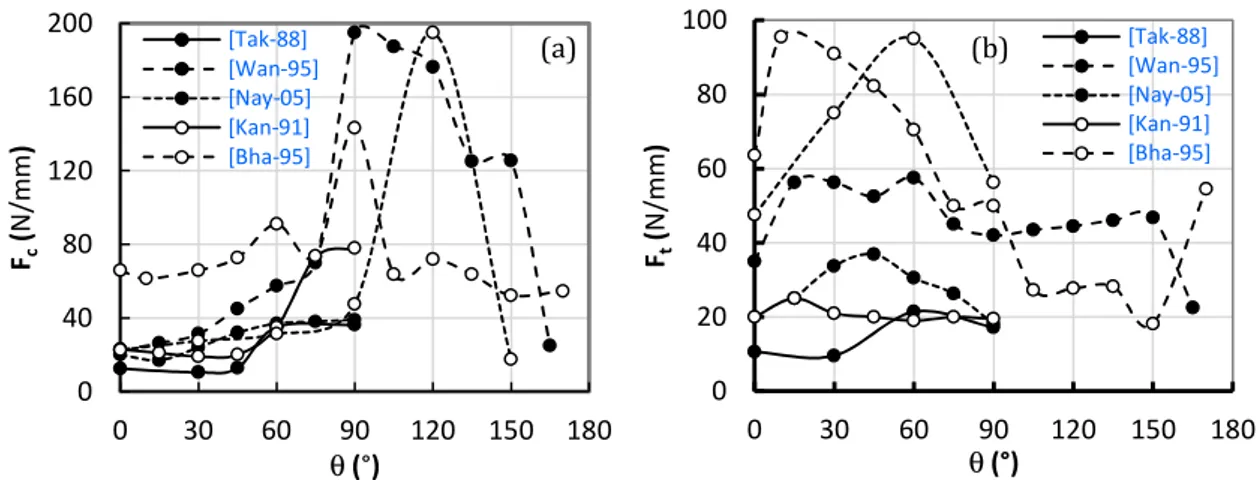 Figure 1.13.  Efforts de (a) coupe et (b) d’avance obtenus par essais de coupe orthogonale