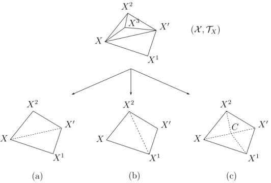 Figure 2.4 – Topologie locale Tx remise en cause autour de l’arête [X, X ′ ] et les topologies candidates (a, b, c)