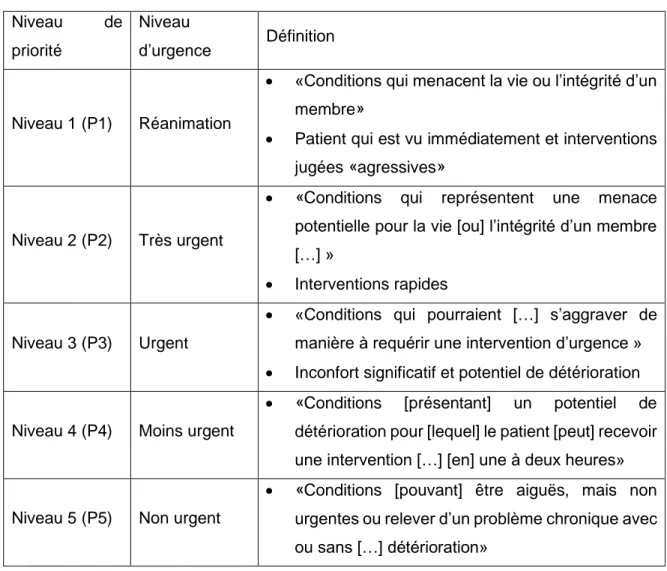 Tableau 1. Échelle canadienne de triage et de gravité  34