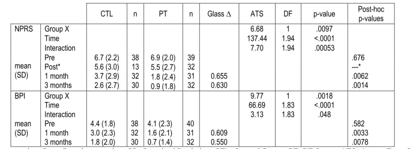 Table 3. Pain intensity and pain interference at baseline, 1- and 3-month follow-ups 