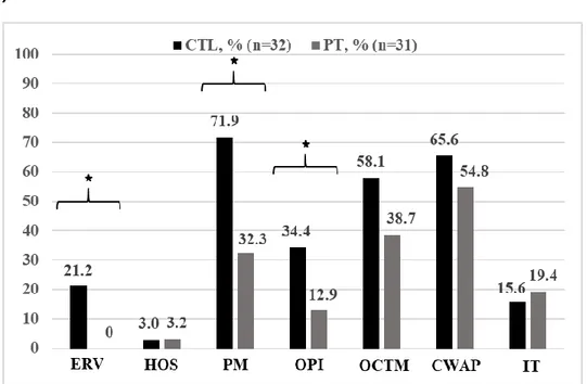 Figure 5. Proportion of services and resources recommended by each provider.  a) During ED visit, b) After 1 month and c) Between the 1- and 3-month follow-ups 