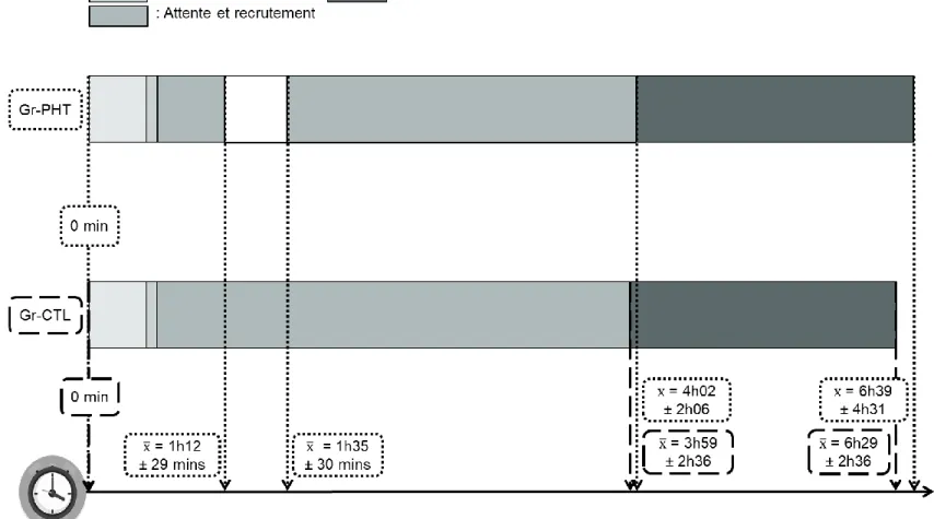 Figure 7. Décours temporel lors du séjour à l'urgence (n=78) 