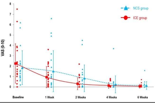 FIGURE 5. Results for pain during usual activities  