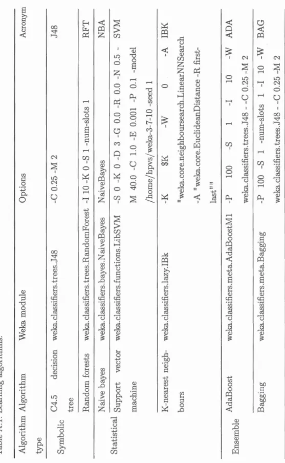 Table A.l: Learning algorithms.  Algorithm Algorithm  type Weka module  C4.5 decision weka.cla sifiers.trees.J4  Symbolic  tree Options Acronym -C 0.25 -M 2 J48  Random fore ts weka.cla sifiers