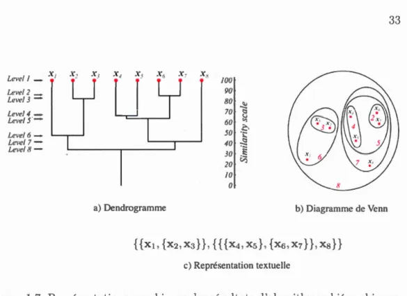 Figure  1. 7:  Représ e ntations  graphiques  d es  r és ul tats  d ' a l gorithmes  hi é rar c hiqu es 