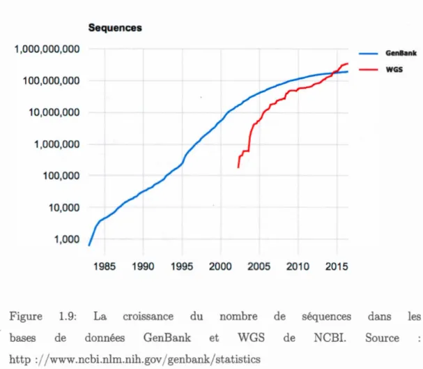 Figure  1.9:  La  croissance  du  nombr e  d e  séquences  clans  l es 