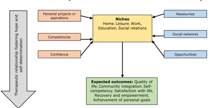 Figure 4. Strengths model’s variables and their interactions (adapted from Rapp  and Goscha, 2012) 