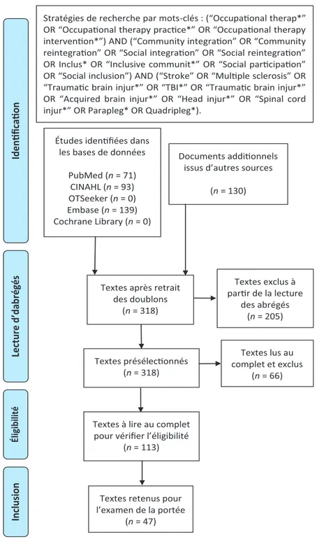 Figure 2.  Diagramme  PRISMA pour  le  processus  de  sélection  des  textes  de  l’examen  de  la  portée  sur  l’ergothérapie  et  l’intégration  communautaire  en  neurologie  conside´re´s ou inte´gre´s pleinement par les auteurs