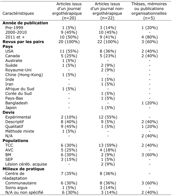 Tableau 3  Caractéristiques  des  documents  inclus  en  lien  avec  l’intégration  communautaire et l’ergothérapie en neurologie 