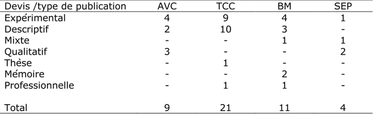 Tableau 4.  Devis  et  type  de  publication  en  lien  avec  l’intervention  communautaire et l’ergothérapie selon quatre populations neurologiques 