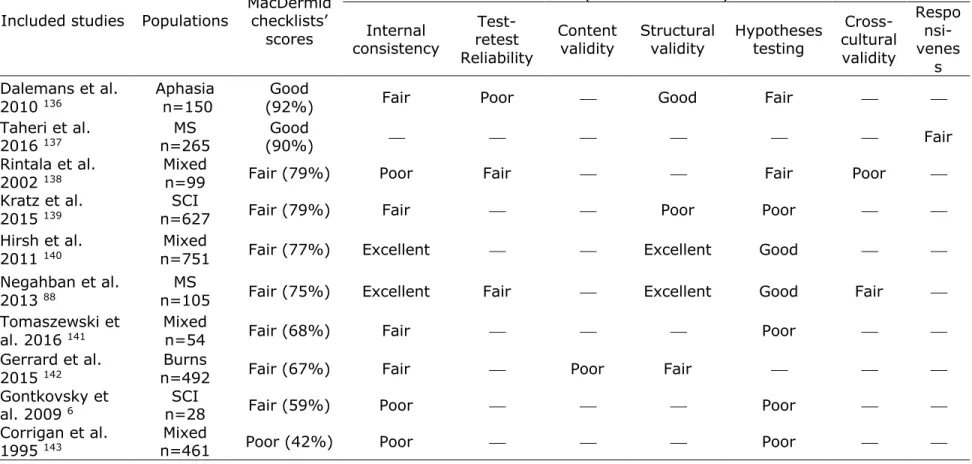 Table 6. Quality appraisal according to the COSMIN checklist and the MacDermid checklist 