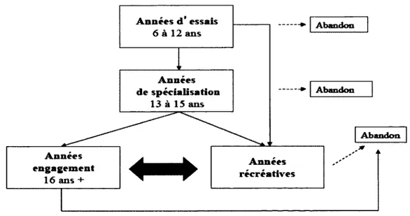 Figure 1 : Le modèle de développement de la participation sportive (Côté, 1999; Côté  et Hay, 2002)