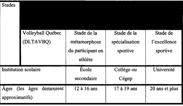 Tableau 1  : Terminologie des stades d'entraînement de Volleyball Canada et des  stades de développement de Volleyball Québec