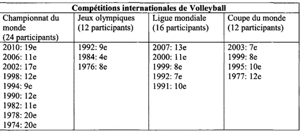 Tableau 2 : Synthèse des classements de Volleyball Canada sur la scène  internationale (Volleyball Canada, 2012)
