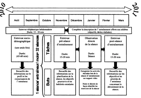 Figure 6 : Les différentes étapes de la collecte de données. 