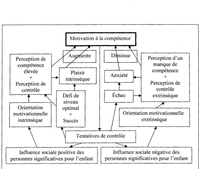 Figure 1. Modele de la theorie de la motivation a la competence de Harter (1978)  Source : J
