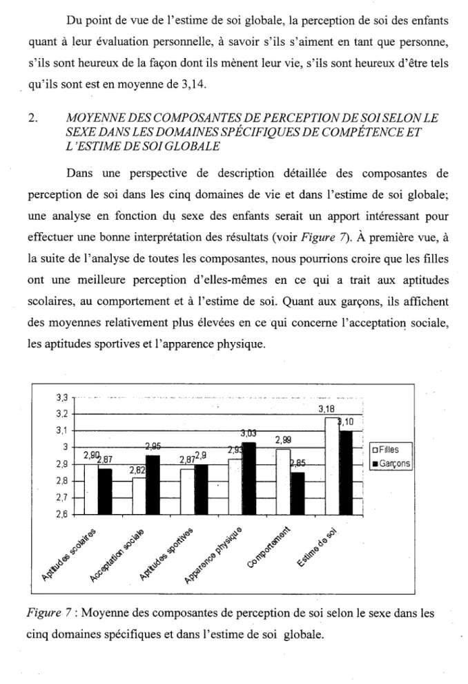 Figure 7 : Moyenne des composantes de perception de soi selon le sexe dans les  cinq domaines specifiques et dans l'estime de soi globale