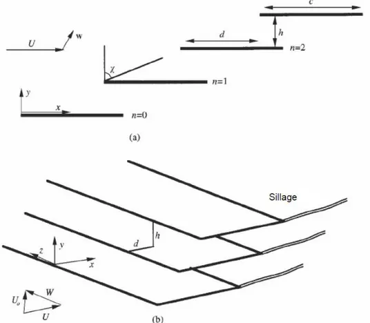 Figure 1.11  Schéma d'une grille d'aubes disposée dans un écoulement uniforme [53]. Vue 2D (a) et vue 3D (b)