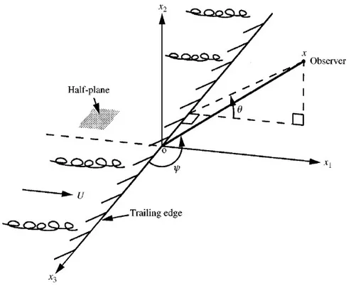 Figure 1.12  Coordonnées du modèle de prédiction du bruit de bord de fuite de Howe [61]