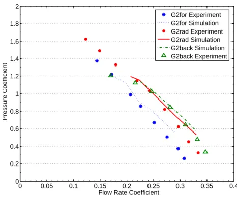 Figure 2.10  Comparaison de la performance entre la simulation et l'ex- l'ex-périence pour les trois ventilateurs