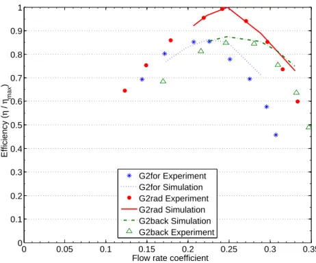Figure 2.11  Comparaison du rendement entre la simulation et l'expé- l'expé-rience pour les trois ventilateurs