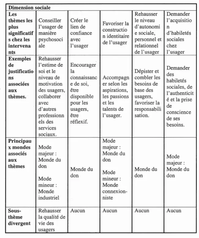 Tableau 4.1  Vue  d'ensemble de la dimension  sociale 
