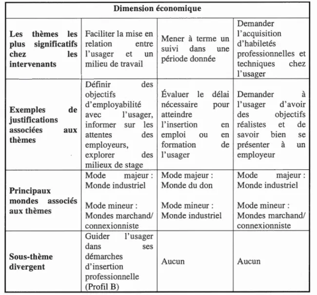 Tableau 4. 2  Vue d'ensemble de la dimension  économique 