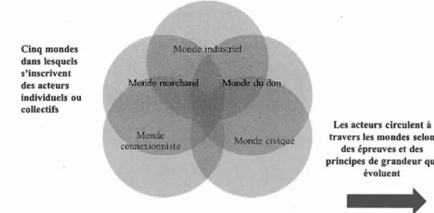 FIG U RE  2 . 1 Le mouvement des  acteurs  à  travers  les  mondes 