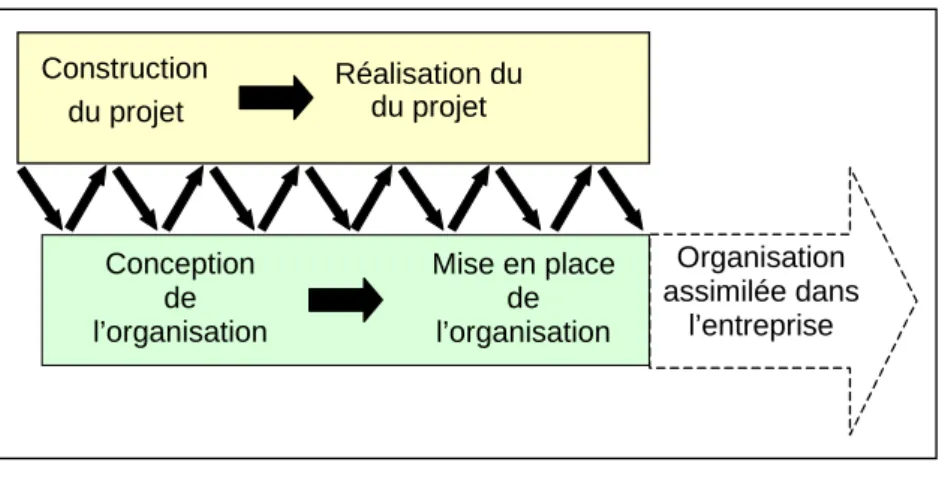 Figure 7 : Les deux niveaux du projet de conception et de mise en place d’une organisation 