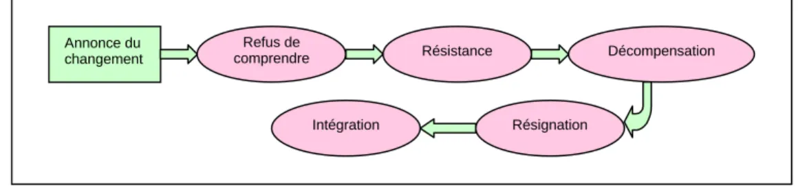 Figure 12 : Evolution de la perception du changement par les acteurs 