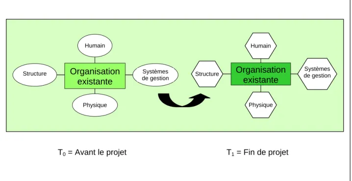 Figure 13 : Le changement de l'organisation existante 