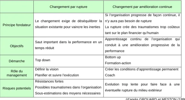 Tableau 5 : Changements par rupture et par amélioration continue 