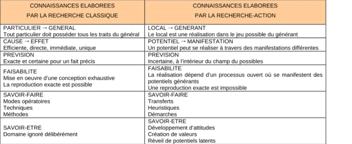Tableau 6 : Recherche classique et recherche-action                      (LIU, 1992) 
