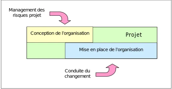 Figure 18 : Risques et changement du projet de conception et de mise en place d’une organisation 