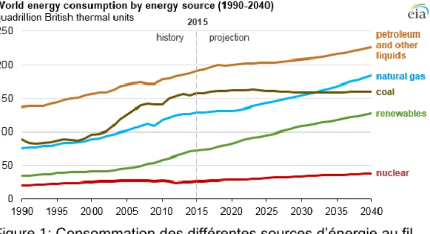 Figure 1: Consommation des différentes sources d’énergie au fil  des ans. 3