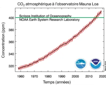 Figure 2: Quantité atmosphérique de CO2 au fil des ans. 5 