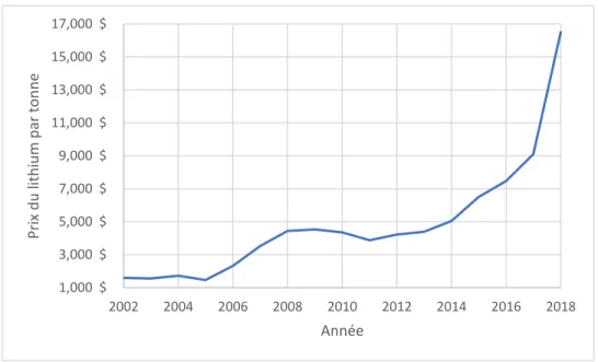 Figure 5: Prix par tonne de lithium selon l’année. 43 