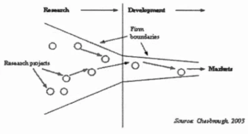 Figure 1.1  Closed innovation paradigm  (Chesbrough, 2003) 