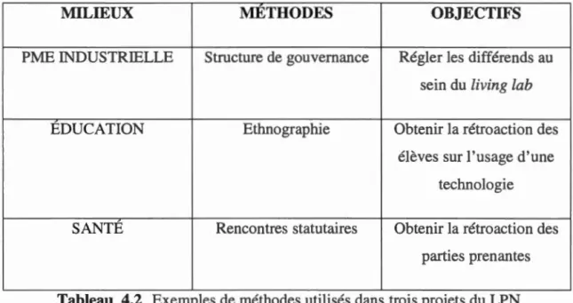 Tableau  4.2  Exemples de méthodes ut1hsés  dans  trois projets du  LPN 