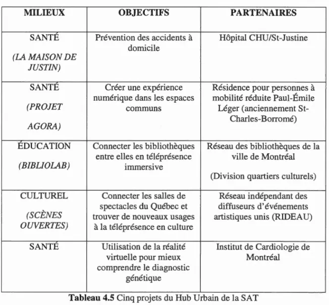 Tableau  4.5  Cinq projets du Hub Urbain de la SA T 