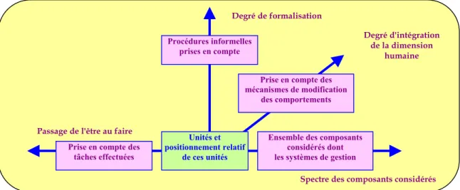Figure 1 : Critères de différenciation des définitions associées aux structures des organisations 