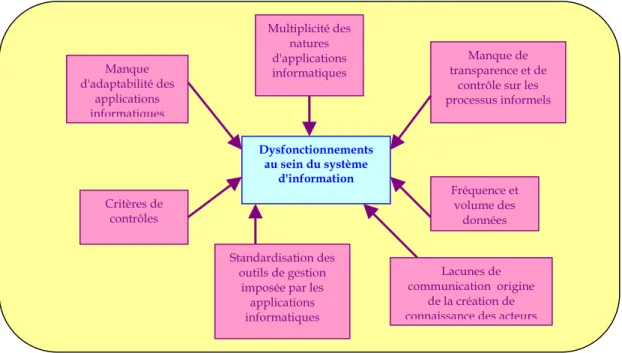 Figure 5 :  Synthèse documentaire des origines de dysfonctionnements  au sein du système  d'information 