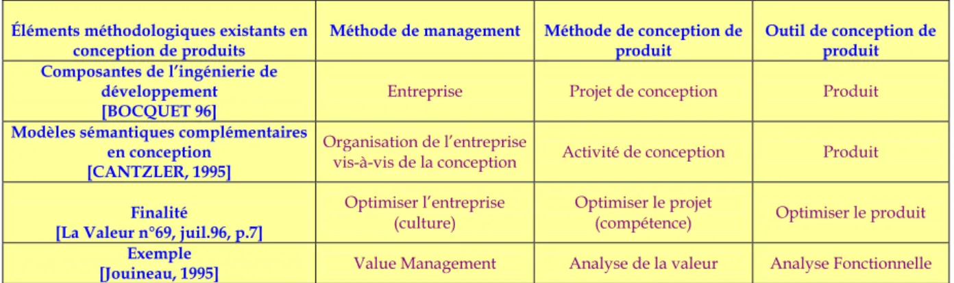 Tableau 10 : positionnement relatif des notions de méthodes et concepts d’après Vadcard [106]  Nous cherchons au travers des deux questions précédentes à déterminer : 
