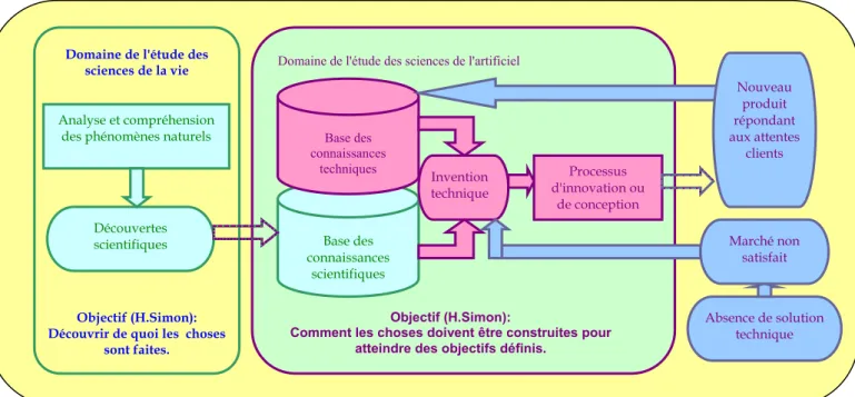 Figure 13 : Les positions relatives de la découverte scientifique, de l'invention technique et de  l'innovation en réponse à un besoin du marché (adapté de Perrin [85]) 
